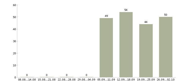 Работа оператор в отдел продаж в Уфе - Число вакансий в Уфе по специальности оператор в отдел продаж за 2 месяца