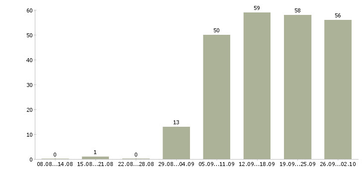 Работа разработчик в Уфе - Число вакансий в Уфе по специальности разработчик за 2 месяца