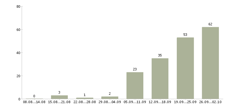 Работа сотрудник без опыта работы в Уфе - Число вакансий в Уфе по специальности сотрудник без опыта работы за 2 месяца