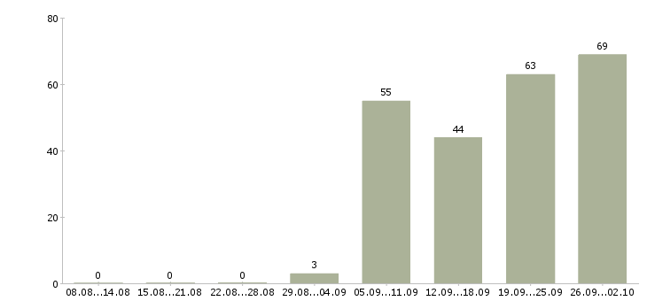 Работа грузчик рабочий в Челябинске - Число вакансий в Челябинске по специальности грузчик рабочий за 2 месяца