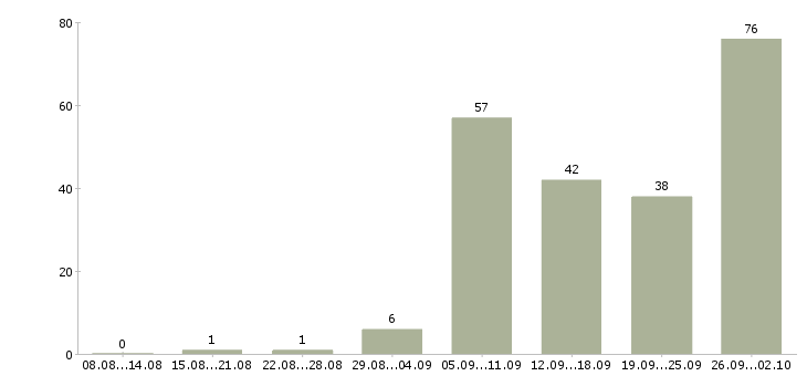 Работа менеджер активных продаж услуги в Челябинске - Число вакансий в Челябинске по специальности менеджер активных продаж услуги за 2 месяца