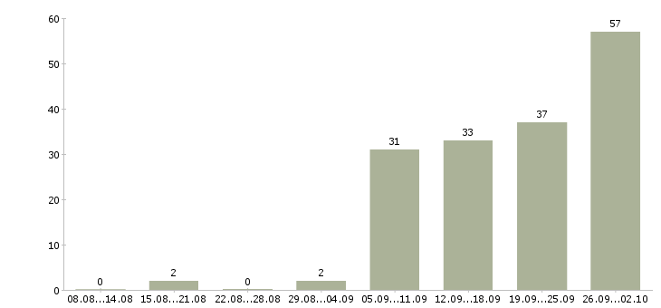 Работа только в интернет в Челябинске - Число вакансий в Челябинске по специальности только в интернет за 2 месяца