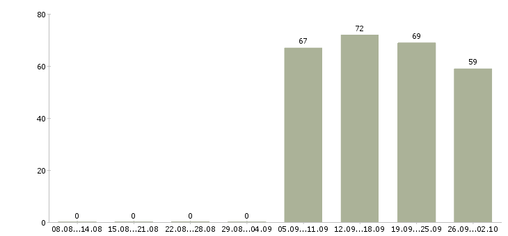 Работа управляющий в офис в Челябинске - Число вакансий в Челябинске по специальности управляющий в офис за 2 месяца