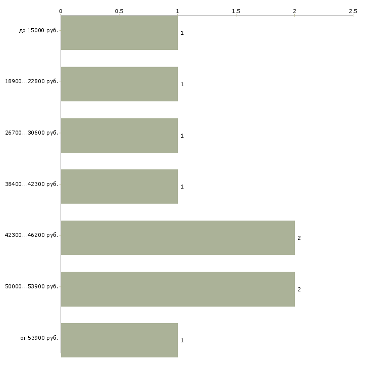 Найти работу няня для девочки в Москве - График распределения вакансий «няня для девочки» по зарплате