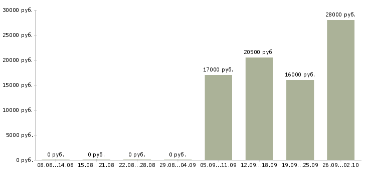 Вакансии бухгалтер экономист в Череповце - Медиана зарплат бухгалтер экономист в Череповце за 2 месяца