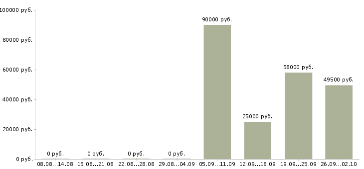 Вакансии вахтовым методом в Чите - Медиана зарплат вахтовым методом в Чите за 2 месяца