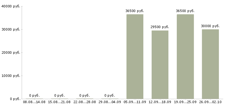 Вакансии водитель грузчик в Липецке - Медиана зарплат водитель грузчик в Липецке за 2 месяца