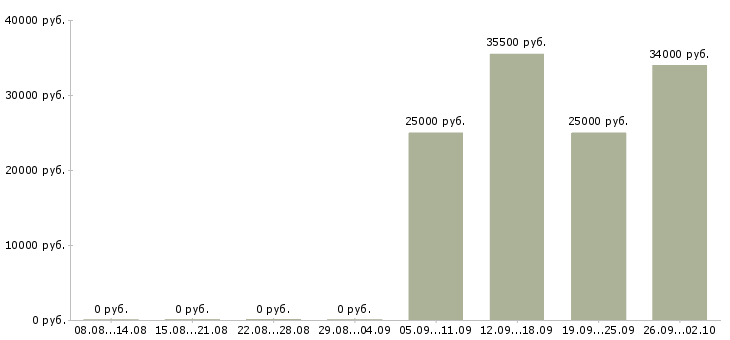 Вакансии грузчик комплектовщик в Магнитогорске - Медиана зарплат грузчик комплектовщик в Магнитогорске за 2 месяца