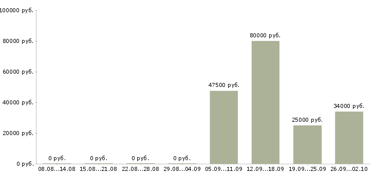 Вакансии грузчик экспедитор в Стерлитамаке - Медиана зарплат грузчик экспедитор в Стерлитамаке за 2 месяца