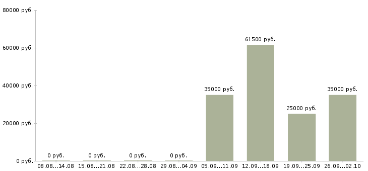 Вакансии грузчики экспедиторы в Волгограде - Медиана зарплат грузчики экспедиторы в Волгограде за 2 месяца