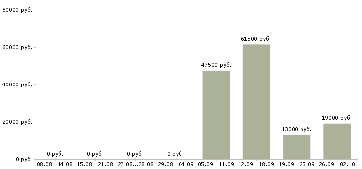 Вакансии грузчики экспедиторы в Красноярске - Медиана зарплат грузчики экспедиторы в Красноярске за 2 месяца