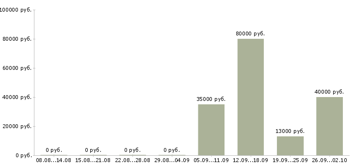 Вакансии грузчики экспедиторы в Сургуте - Медиана зарплат грузчики экспедиторы в Сургуте за 2 месяца