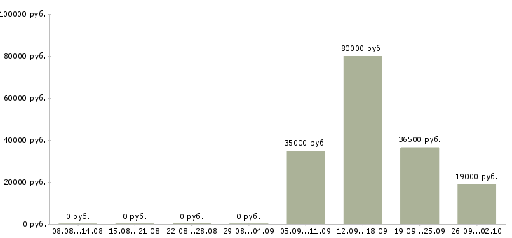 Вакансии грузчики экспедиторы в Ульяновске - Медиана зарплат грузчики экспедиторы в Ульяновске за 2 месяца