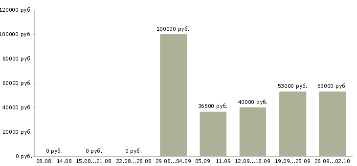 Вакансии директор по продажам продажи в Кургане - Медиана зарплат директор по продажам продажи в Кургане за 2 месяца