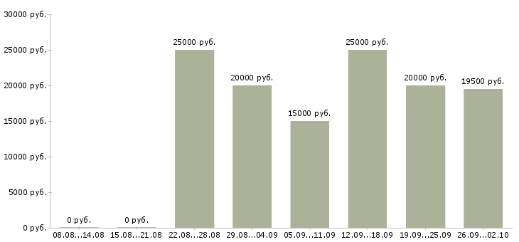 Вакансии дома в интернете в Туле - Медиана зарплат дома в интернете в Туле за 2 месяца