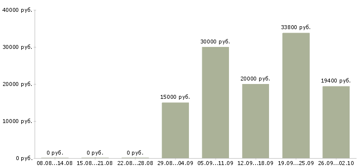 Вакансии информационный сотрудник Татарстан - Медиана зарплат информационный сотрудник Татарстан за 2 месяца