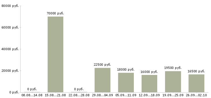 Вакансии кассир обучение в Челябинске - Медиана зарплат кассир обучение в Челябинске за 2 месяца