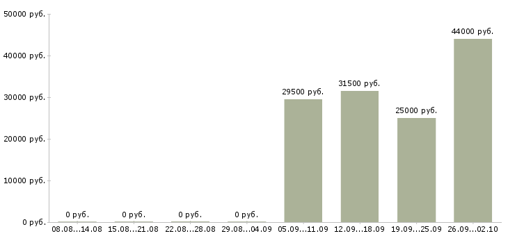 Вакансии кладовщики в Сыктывкаре - Медиана зарплат кладовщики в Сыктывкаре за 2 месяца