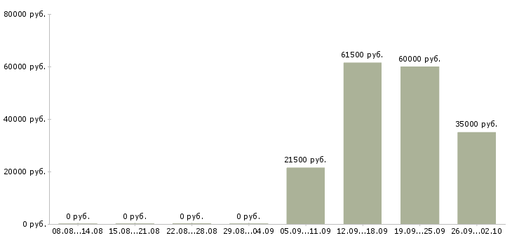 Вакансии контролер охранник в Брянске - Медиана зарплат контролер охранник в Брянске за 2 месяца