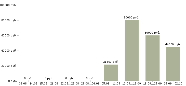 Вакансии контролер охранник в Красноярске - Медиана зарплат контролер охранник в Красноярске за 2 месяца
