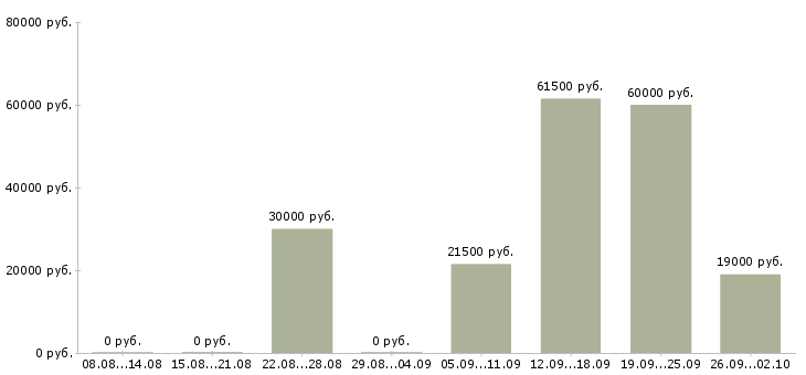 Вакансии контролер охранник в Курске - Медиана зарплат контролер охранник в Курске за 2 месяца