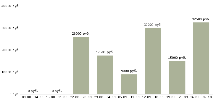 Вакансии менеджер развития в Белгороде - Медиана зарплат менеджер развития в Белгороде за 2 месяца