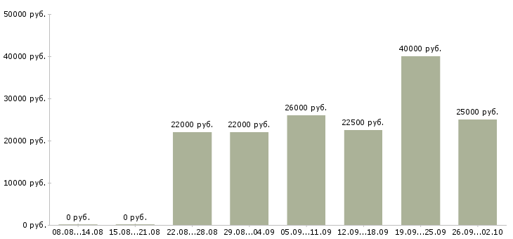 Вакансии менеджер развития в Рязани - Медиана зарплат менеджер развития в Рязани за 2 месяца