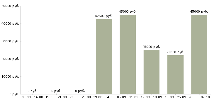 Вакансии наставник в Новосибирске - Медиана зарплат наставник в Новосибирске за 2 месяца