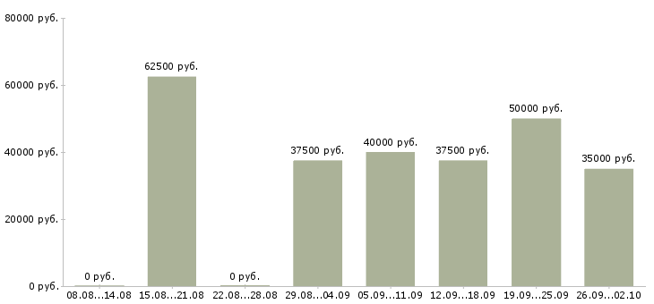 Вакансии няня для девочки в Москве - Медиана зарплат няня для девочки в Москве за 2 месяца