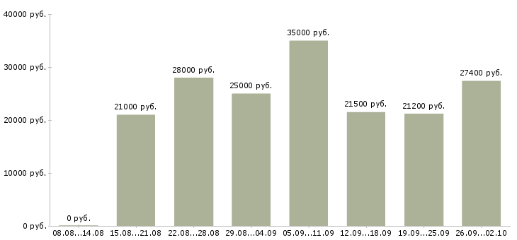 Вакансии подработка работа в Перми - Медиана зарплат подработка работа в Перми за 2 месяца