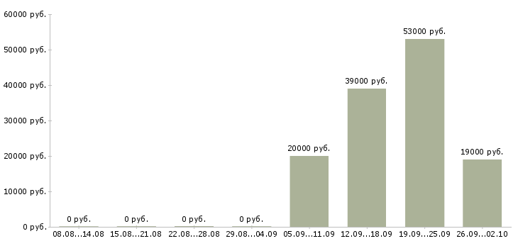 Вакансии помощник администратора в Стерлитамаке - Медиана зарплат помощник администратора в Стерлитамаке за 2 месяца