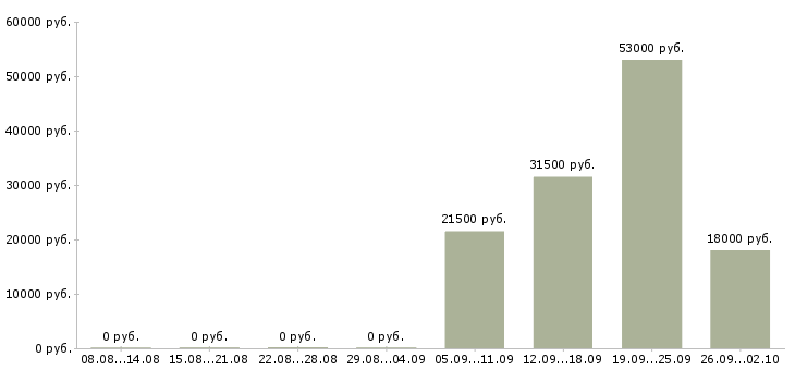 Вакансии помощник бухгалтер в Астрахани - Медиана зарплат помощник бухгалтер в Астрахани за 2 месяца