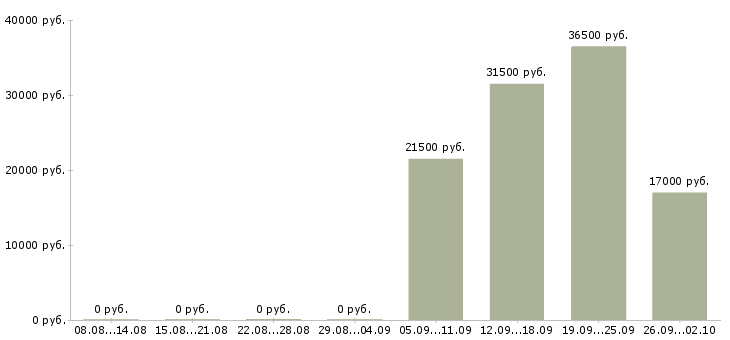 Вакансии помощник директора в Туле - Медиана зарплат помощник директора в Туле за 2 месяца