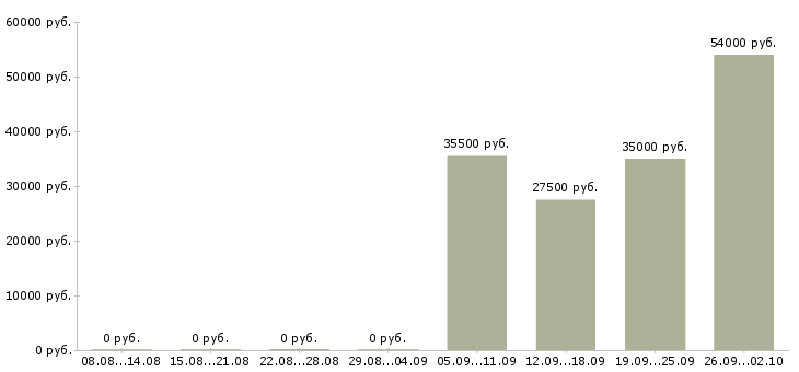 Вакансии помощник менеджера в Череповце - Медиана зарплат помощник менеджера в Череповце за 2 месяца