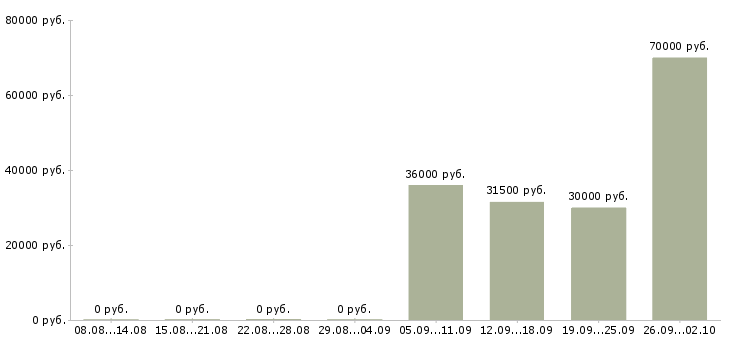 Вакансии помощник начальника Йошкар-ола - Медиана зарплат помощник начальника Йошкар-ола за 2 месяца