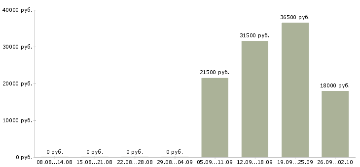 Вакансии помощник начальника в Махачкале - Медиана зарплат помощник начальника в Махачкале за 2 месяца