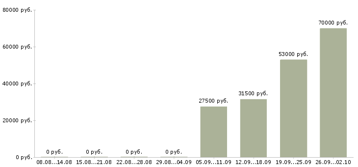 Вакансии помощник экономиста в Сочи - Медиана зарплат помощник экономиста в Сочи за 2 месяца