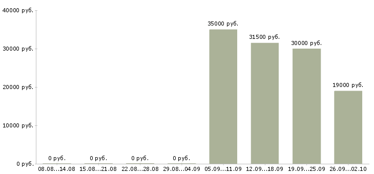Вакансии помощник экономиста в Тамбове - Медиана зарплат помощник экономиста в Тамбове за 2 месяца
