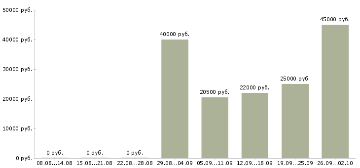 Вакансии профессиональный менеджер в Подольске - Медиана зарплат профессиональный менеджер в Подольске за 2 месяца
