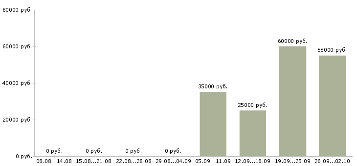 Вакансии разнорабочая в Дзержинске - Медиана зарплат разнорабочая в Дзержинске за 2 месяца