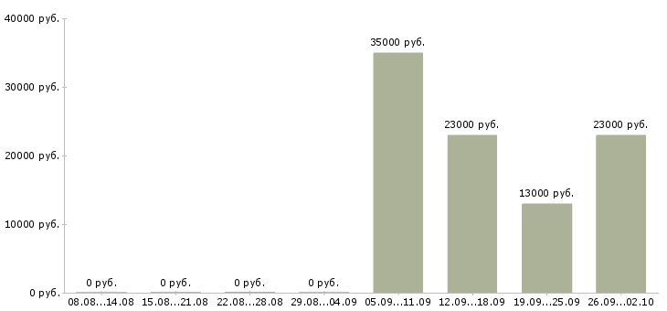 Вакансии руководитель отдела по продажам в Белгороде - Медиана зарплат руководитель отдела по продажам в Белгороде за 2 месяца