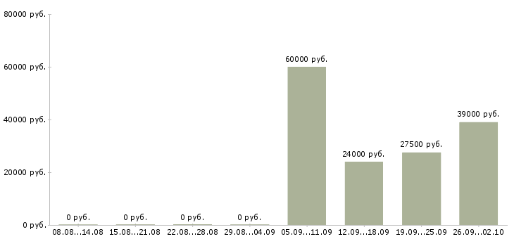 Вакансии руководитель отдела продаж в Сургуте - Медиана зарплат руководитель отдела продаж в Сургуте за 2 месяца