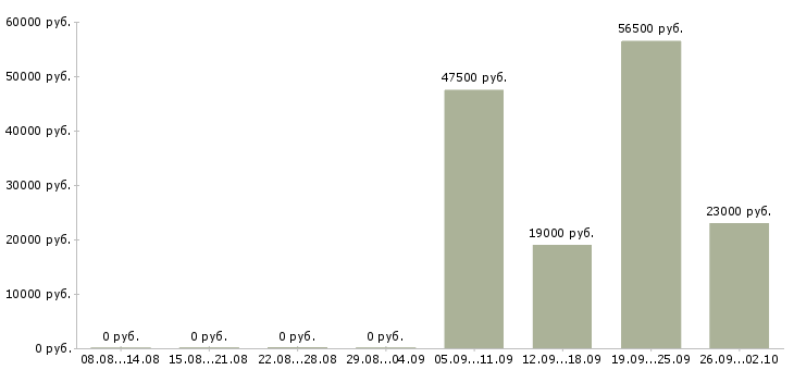 Вакансии руководитель по продажам в Курске - Медиана зарплат руководитель по продажам в Курске за 2 месяца