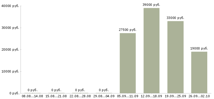 Вакансии секретарь помощник в Сыктывкаре - Медиана зарплат секретарь помощник в Сыктывкаре за 2 месяца