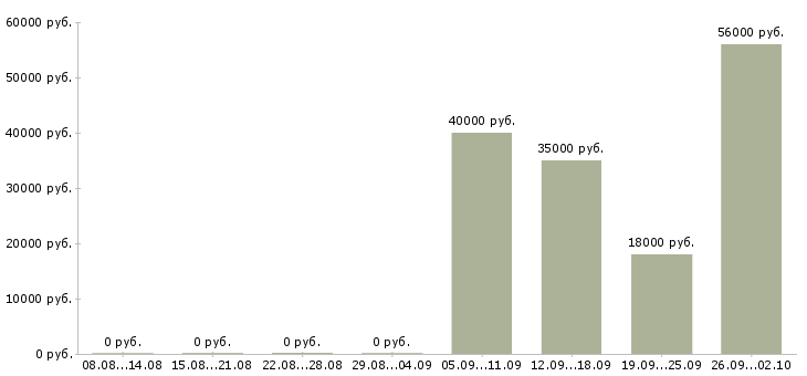 Вакансии сотрудник производства Ростов-на-дону - Медиана зарплат сотрудник производства Ростов-на-дону за 2 месяца