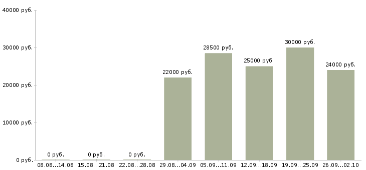Вакансии специалист на производство Татарстан - Медиана зарплат специалист на производство Татарстан за 2 месяца
