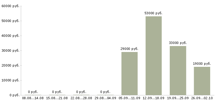 Вакансии специалист по продаже в Подольске - Медиана зарплат специалист по продаже в Подольске за 2 месяца