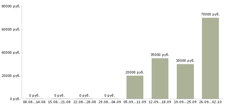 Вакансии управляющий директор в Саранске - Медиана зарплат управляющий директор в Саранске за 2 месяца