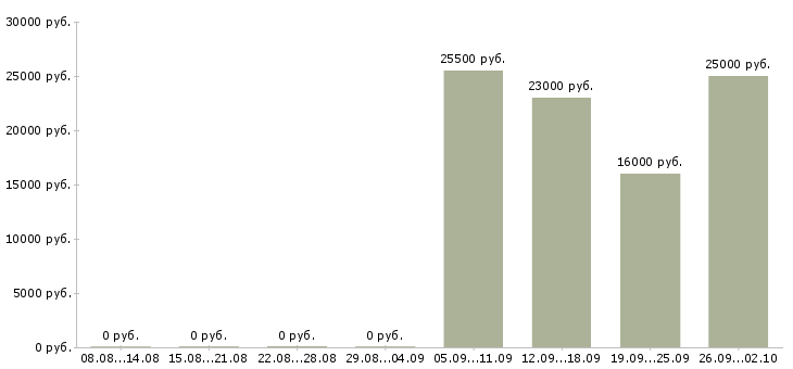 Вакансии юрист консультант в Курске - Медиана зарплат юрист консультант в Курске за 2 месяца