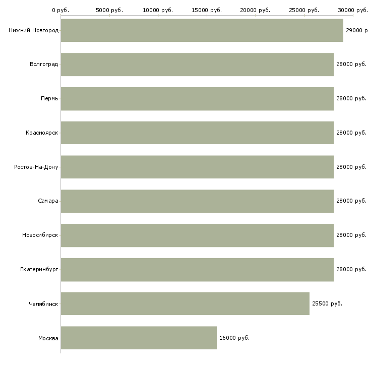 Поиск работы курьер в компанию-Медиана зарплаты для вакансии «курьер в компанию» в других городах